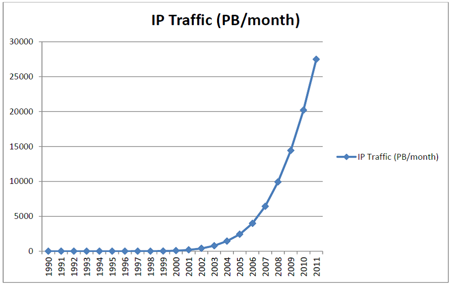 График 1. Глобальный IP-трафик в петабайт/месяц. Источник: компания Cisco Systems, опубликовано в Википедии.