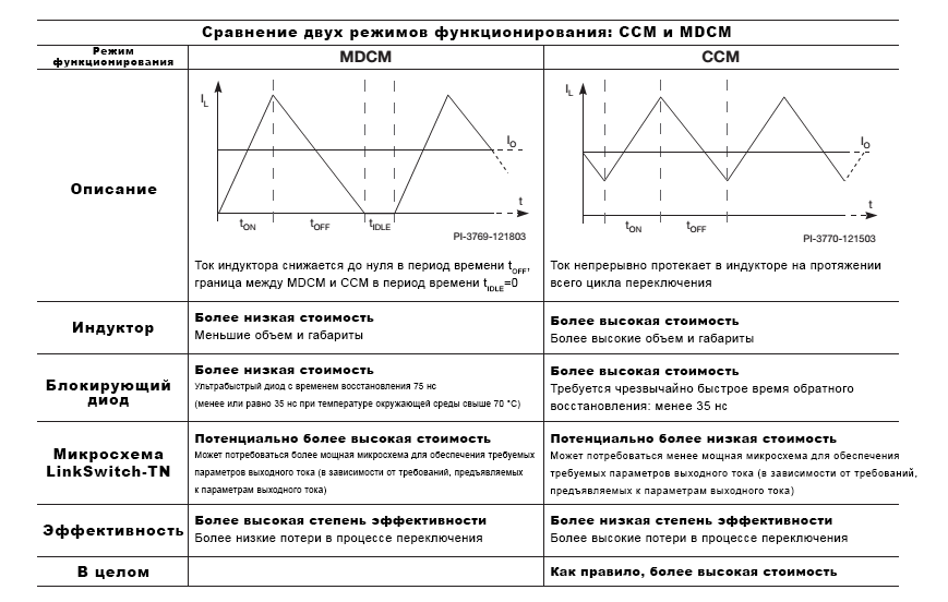 Таблица 2. Сравнение двух режимов функционирования: CCM и MDCM