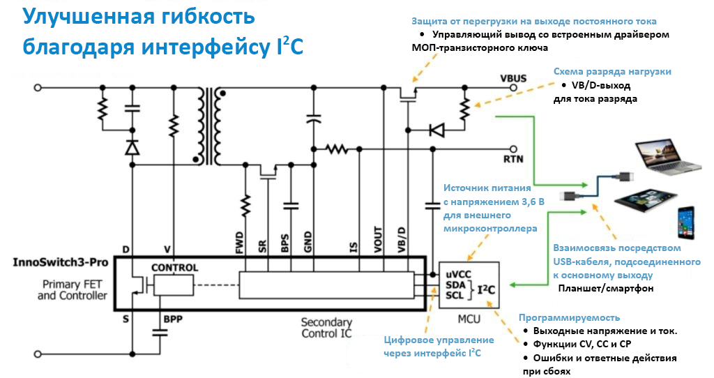 Рисунок 2. Программируемый интерфейс.