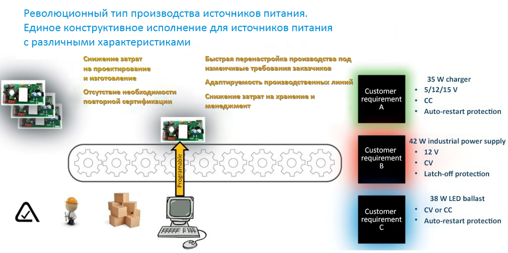 Рисунок 3. Новая модель производства источников электропитания - различные источники питания в едином варианте конструктивного исполнения.
