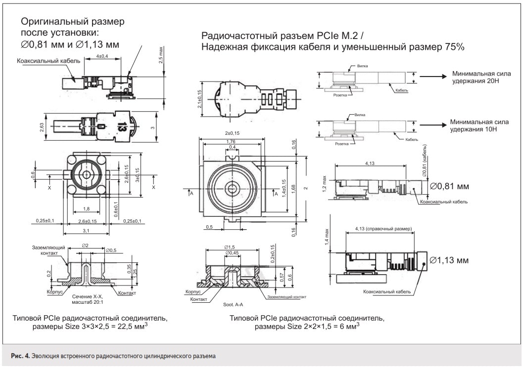 Эволюция встроенного радиочастотного цилиндрического разъема