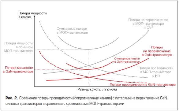 включение, так и отключение в GaN происходят практически мгновенно, а эквивалентное удельное RDS(ON) GaN транзисторов ниже