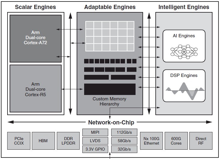 Архитектуру Versal от Xilinx