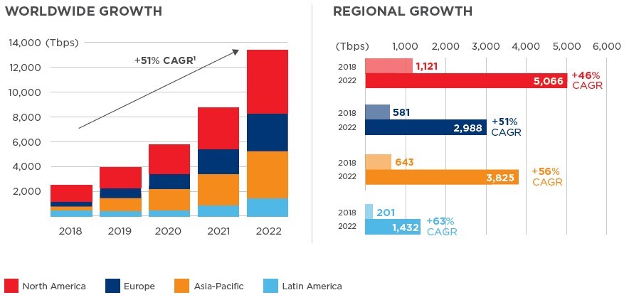 Отчет Global Interconnection Index 2019, представленного Equinix