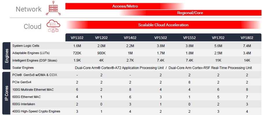 Линейка FPGA (в смысле ACAP) Versal Premium 