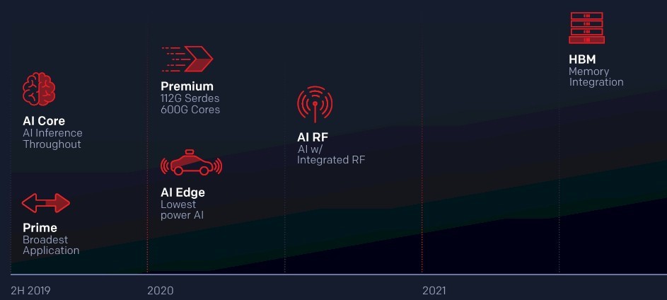 Дорожная карта Xilinx