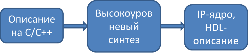 Диаграмма высокоуровневого проектирования ПЛИС