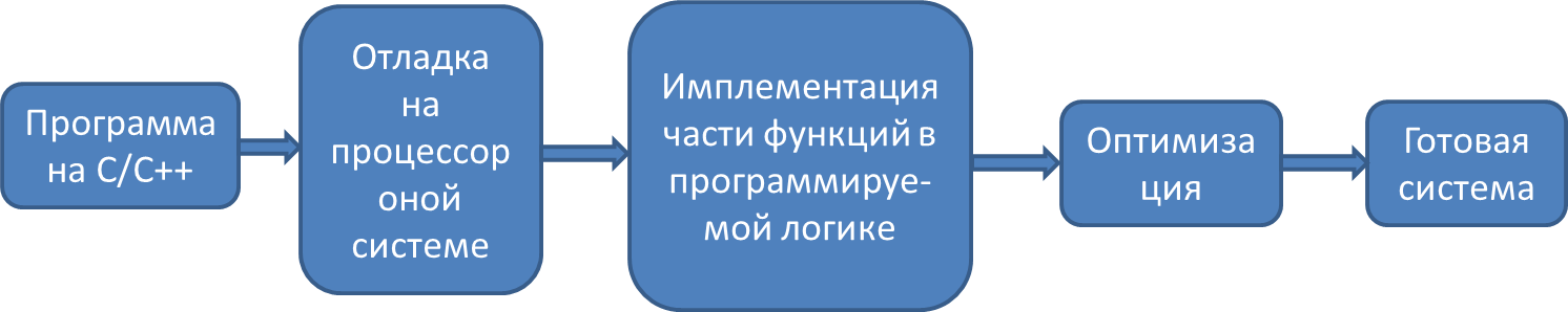 Диаграмма высокоуровневого проектирования ПЛИС в новейшем САПР Vitis