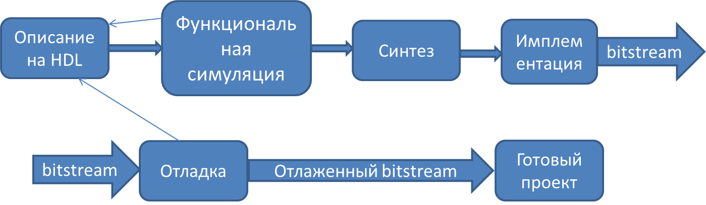 Классический маршрут проектирования ПЛИС