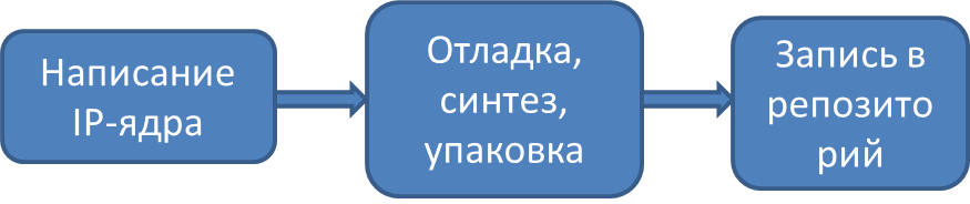 Классический маршрут проектирования ПЛИС2