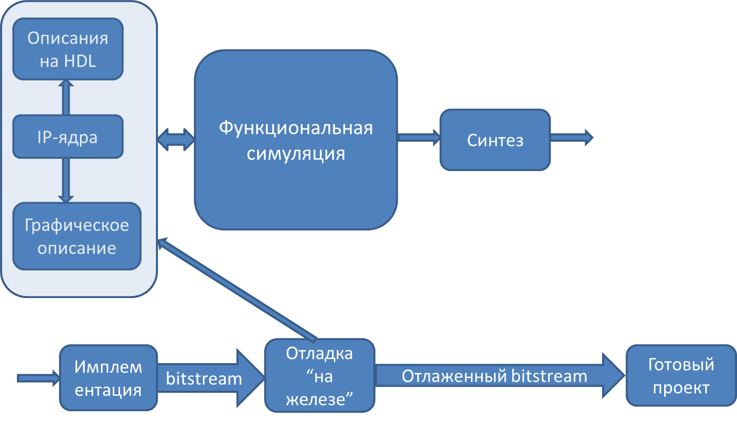 Маршрут проектирования ПЛИС с использованием IP-ядер