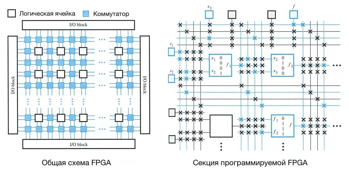 Общая схема ПЛИС (FPGA) и секция программируемой FPGA