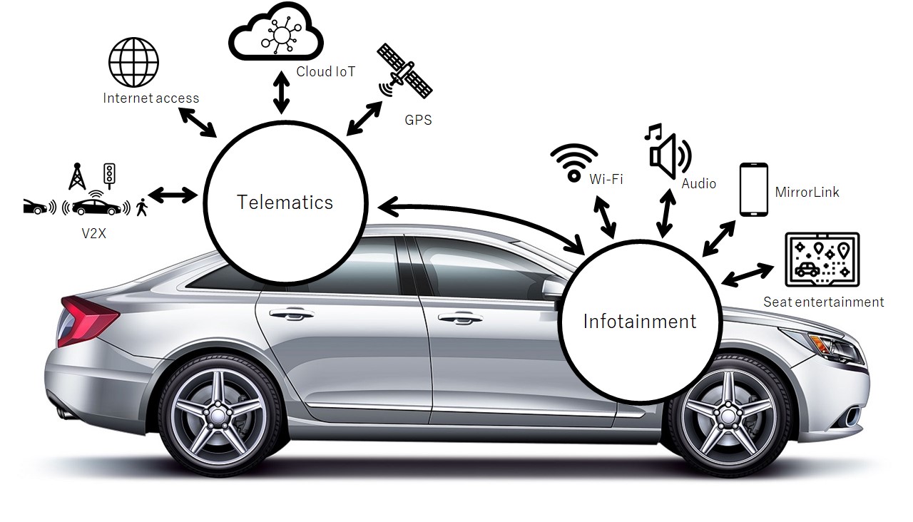 Развитие телематики и информационно-развлекательной системы в автомобиле