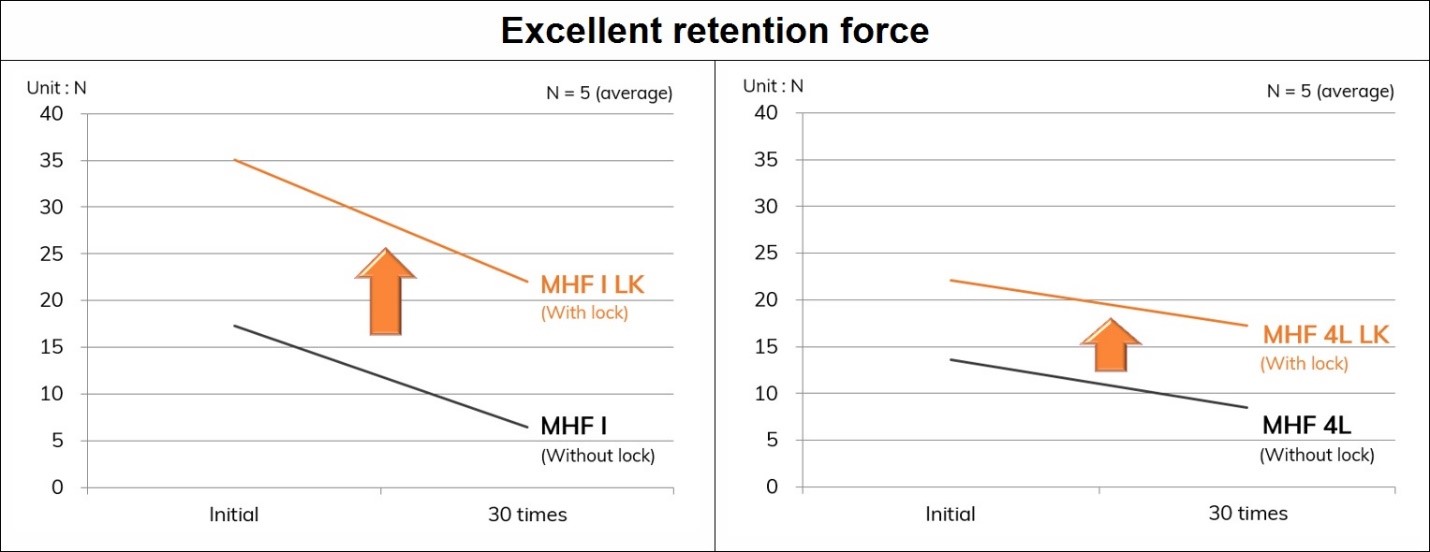 Сравнение удерживающей силы сопряжения MHF I и MHF 4