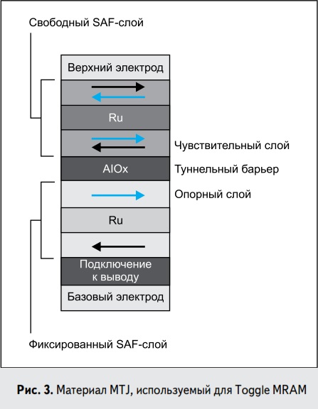 Материал MTJ, используемый для Toggle MRAM