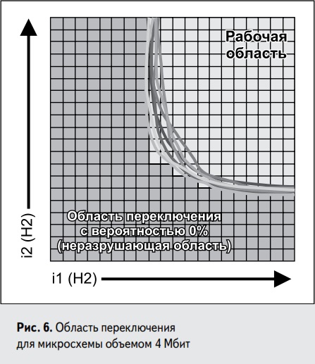 Область переключения для микросхемы 4 Мбит