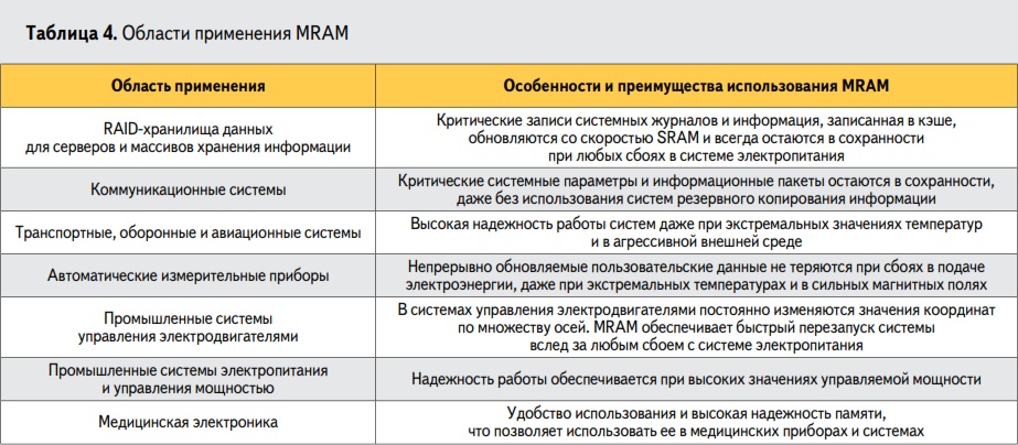 Области применения MRAM