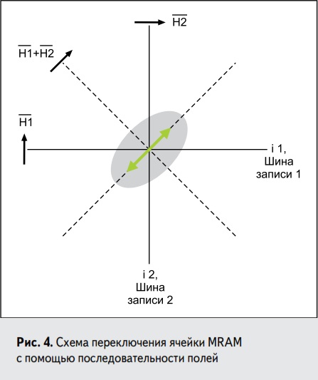 Схема переключений ячейки MRAM с помощью последовательности полей