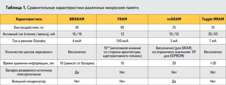 Сравнительные характерстики различных микросхем памяти