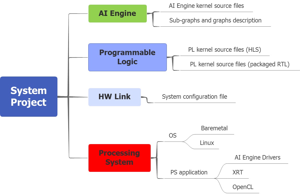 Структура проекта в Vitis от Xilinx