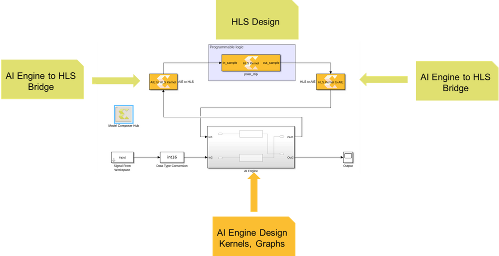 AI Engine + HLS