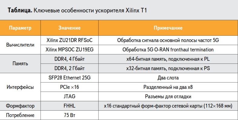 Ключевые особенности ускорителя Xilinx T1