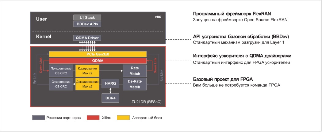 Структура референс-дизайна “Level 1” Xilinx T1