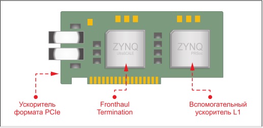 Рис. 4. Расположение вычислителей в ускорителе Xilinx T1