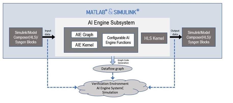 Типичный процесс проектирования приложений для AI Engine показан на следующей диаграмме.