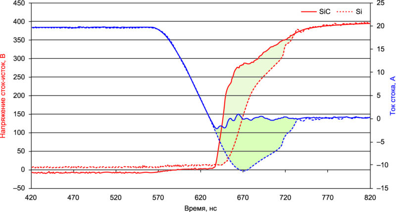 Рис. 2. Процесс выключения MOSFET в полумостовой схеме с Si- и SiC-диодами Шоттки