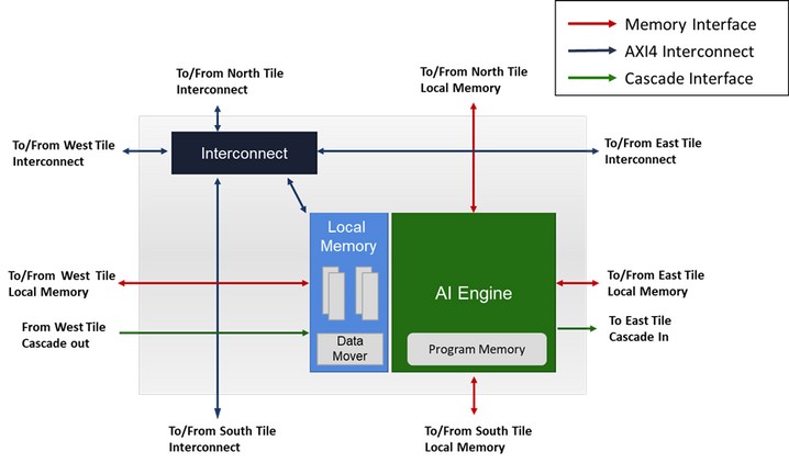 Архитектура блока AI Engine Xilinx Versal