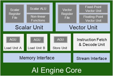 Архитектура модуля AI Engine Xilinx Versal