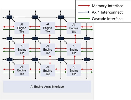 Массив AI Engine interface Xilinx Versal