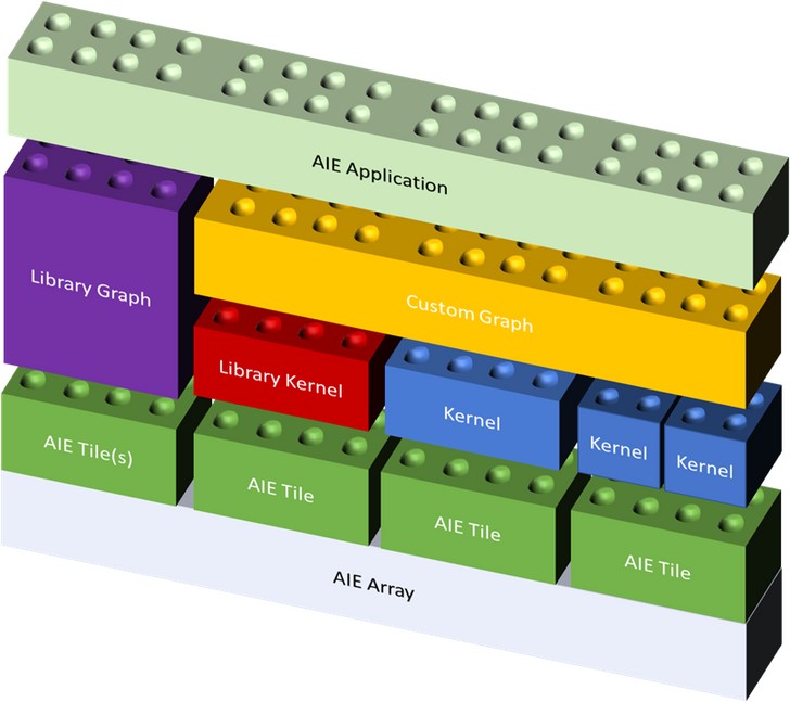 Программирование массива AI Engine Xilinx Versal