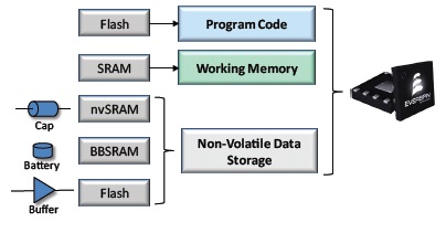 MRAM увеличивает производительность и сокращает расходы