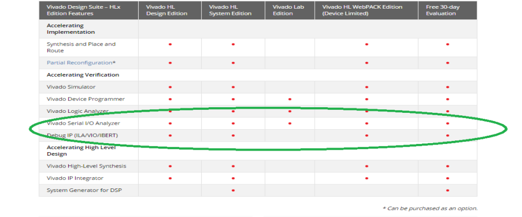 Лицензии Xilinx для внутрикристальной отладки Vivado Serial I/O Analizer и DEBUG IP