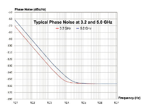 В результате достигается низкий уровень фазовых шумов (-157dBc / Гц) и минимальный широкополосный джиттер (<10fs).