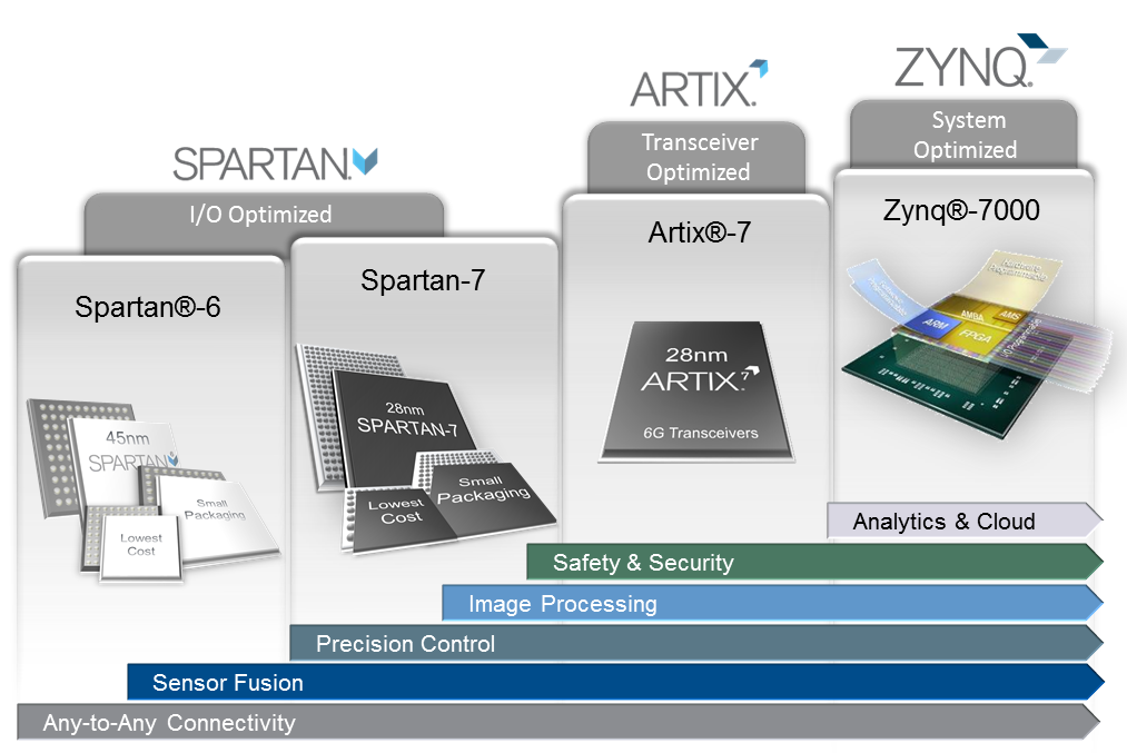 Xilinx анонсировала новые типы ПЛИС в семействах Artix-7 и Zynq-7000