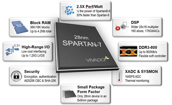 Xilinx выводит на рынок серию ПЛИС SPARTAN-7