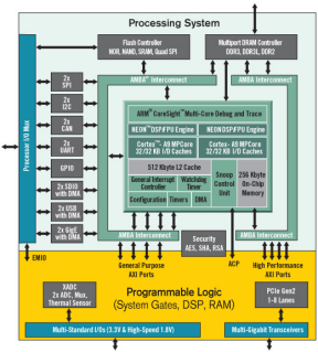 Система на кристалле Zynq-7000 от Xilinx
