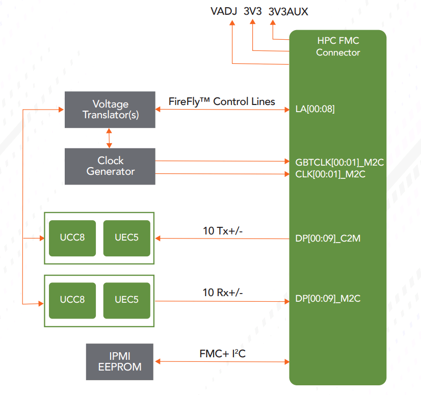 Комплект SAMTEC FMC Development kit для отладки ПЛИС