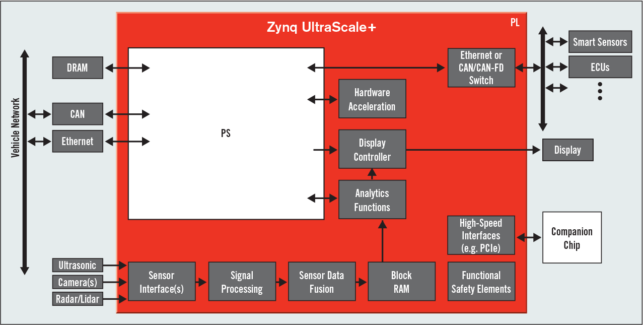 Разработанная Xilinx автомобильная платформа, состоящая из гетерогенной многопроцессорной системы на кристалле MPSoC Zynq Ultrascale+