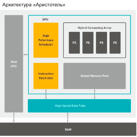 Архитектура «Аристотель»
