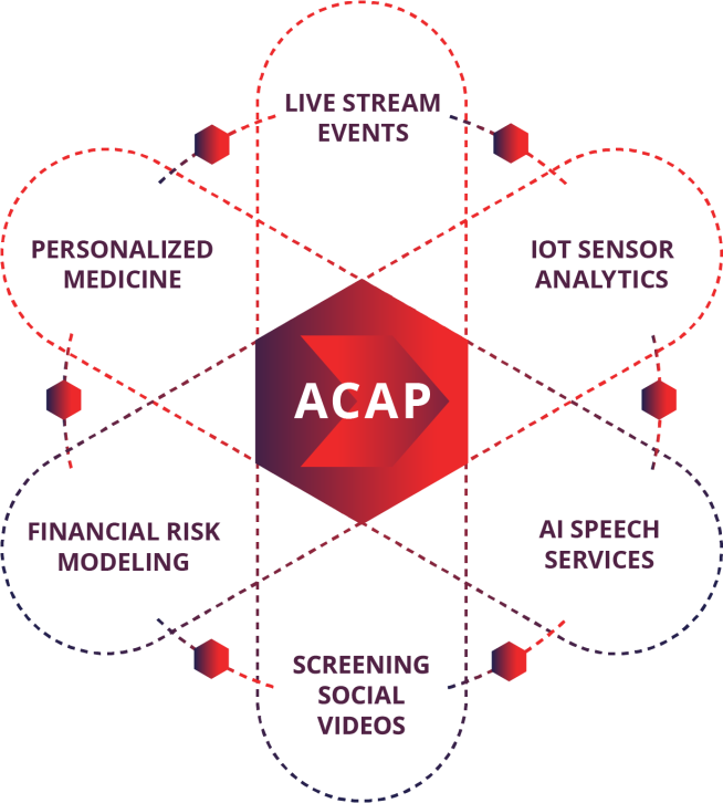 ACAP – это высокоинтегрированная многоядерная гетерогенная вычислительная платформа