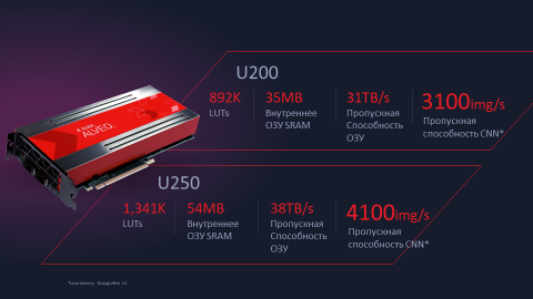 Платы серии ALVEO представлены в двух вариантах: U200 и U250.