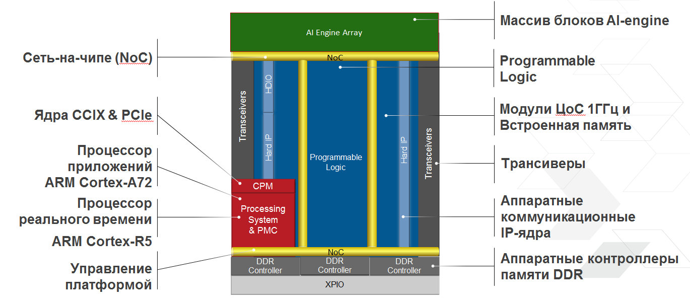 Xilinx Versal – адаптивная платформа ускорения вычислений (ACAP) серия Премиум