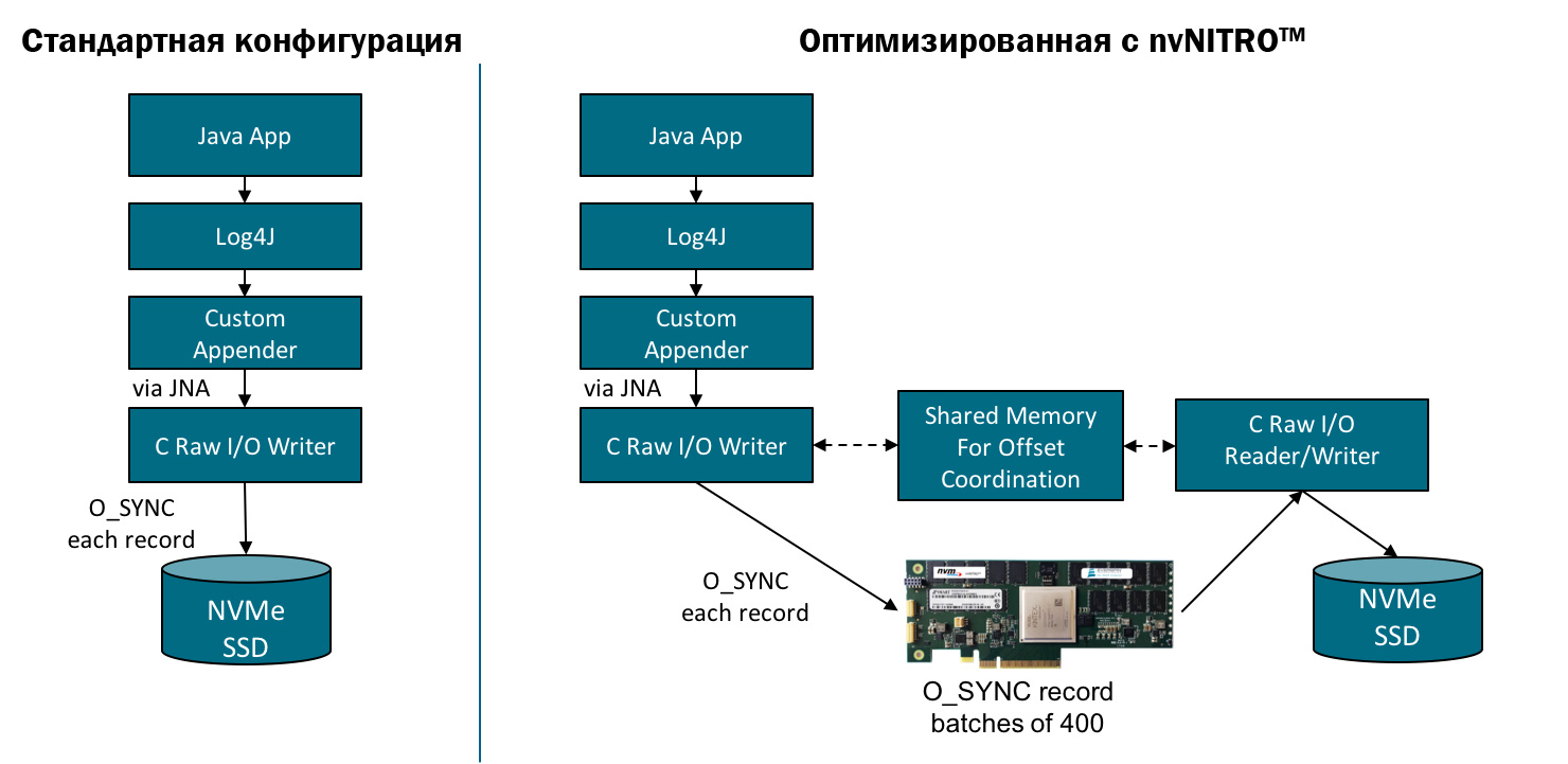 оптимизация конфигурации аппаратный ускоритель-накопитель nvNITRO