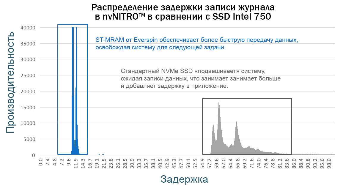 Распределение задержки в nvNITRO
