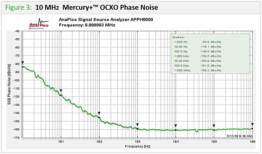 пример измеренной характеристики для OCXO генератора, работающего на частоте 10 МГц