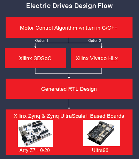Решения для управления электродвигателями доступны в Vitis AI от Xilinx